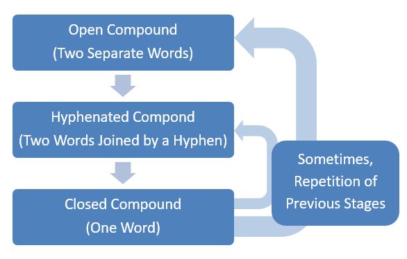 Evolution of Hyphenated Words in a flow diagram